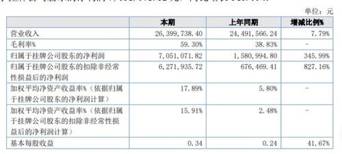瑞意博2020年上半年凈利潤(rùn)激增345.99%至705.11萬元，PTL與軟件產(chǎn)品銷售雙引擎驅(qū)動(dòng)增長(zhǎng)